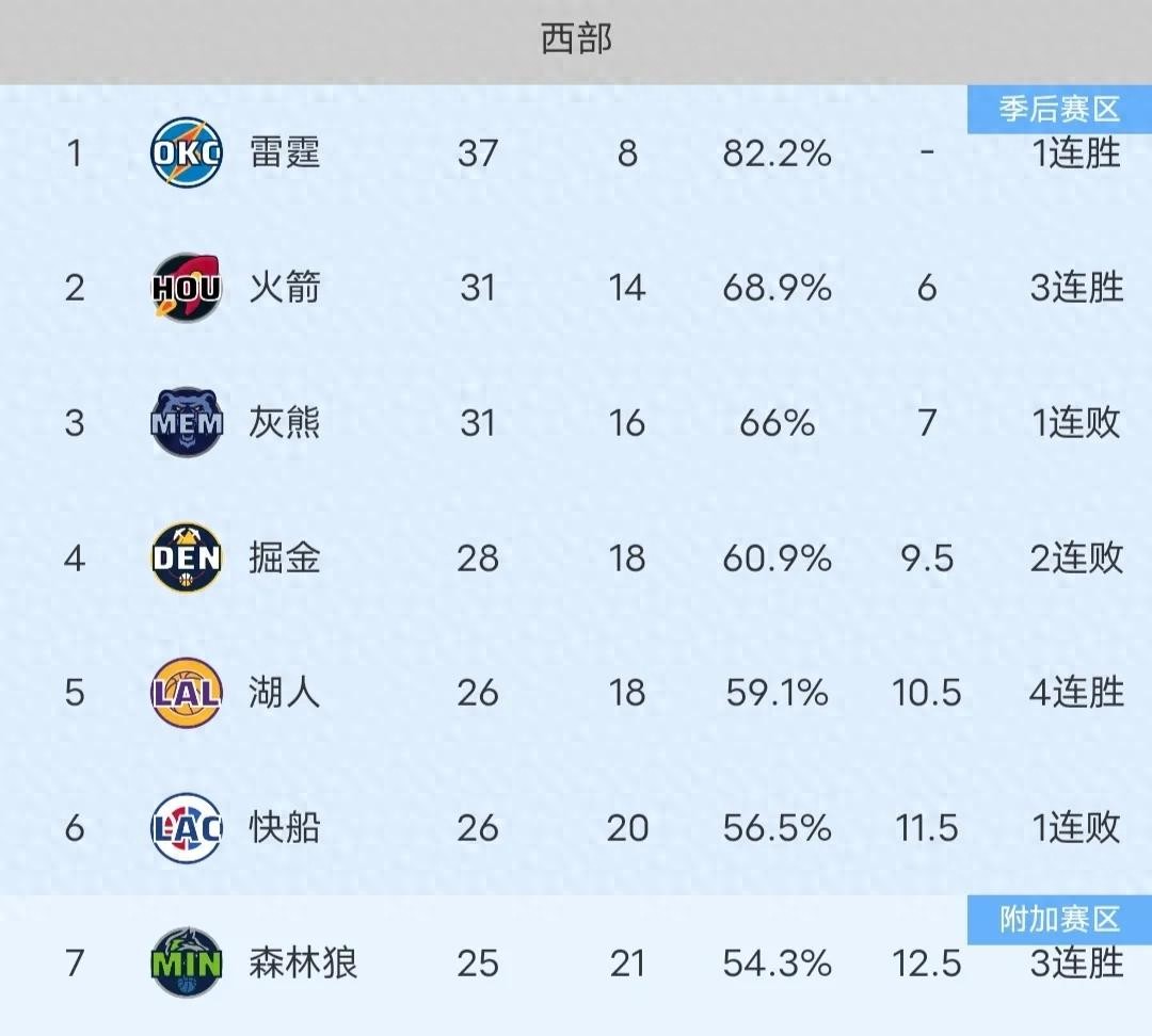 2025年NBA常规赛：老鹰队主场迎战火箭队，特雷·杨领衔首节领先