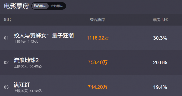 黑豹2与蚁人3票房过亿但口碑下滑，漫威电影在内地的热度为何减退？