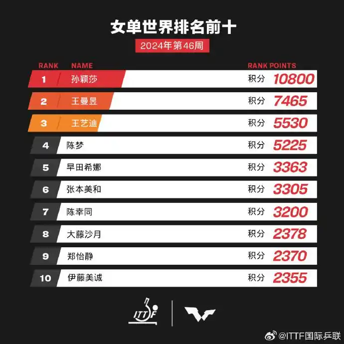 乒乓球球员最新排名_中国乒乓球员排名_球员乒乓排名中国选手