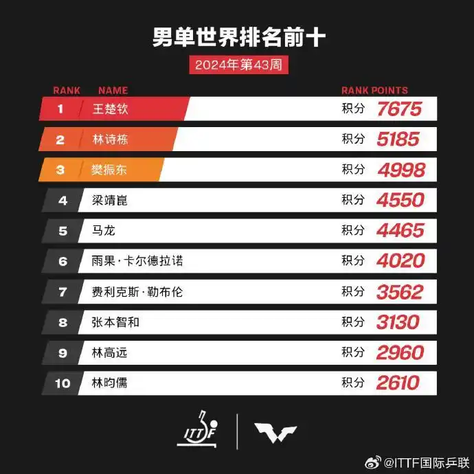 2024年第43周国际乒联世界排名发布：中国队男单前五，女单前四