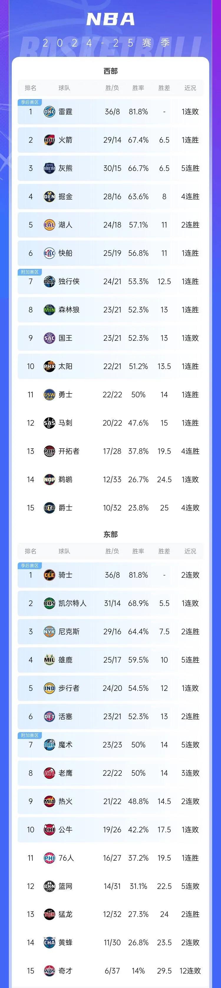 2021夏季联赛火箭对开拓者_火箭开拓者季后赛_2025年nba季后赛火箭开拓者
