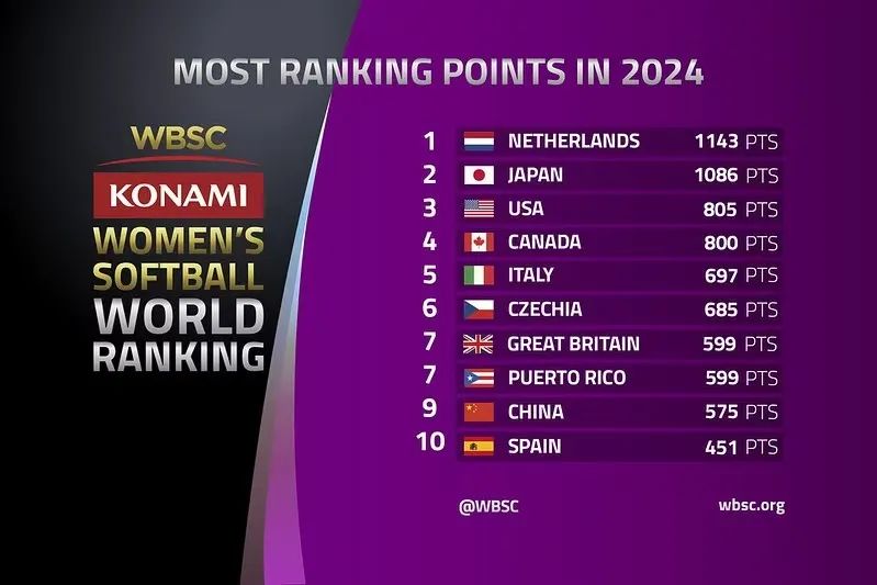 2024年中国垒球协会年度新闻：女垒世界杯第五名，世界排名第12位