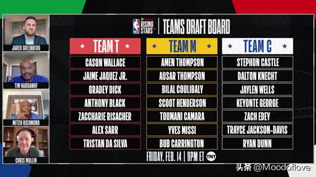 2025 Castrol Rising Stars完整名单及赛制解析：NBA全明星周末新星对决