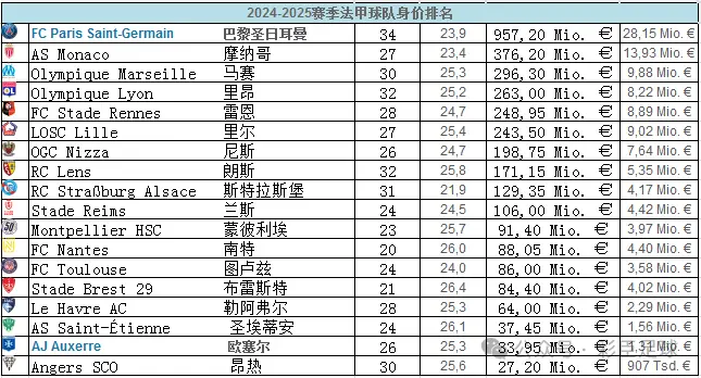 2024-2025法甲赛季开赛：大巴黎夺冠数据1.3遥遥领先，身价9.57亿欧稳居榜首