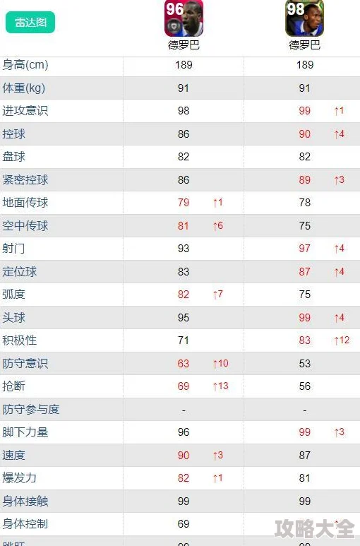 实况俱乐部德罗巴攻守强度全面解析：射门能力与攻击效率详解