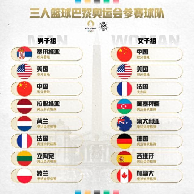 巴黎奥运会三人篮球赛程公布，中国男女队将迎战多国强敌