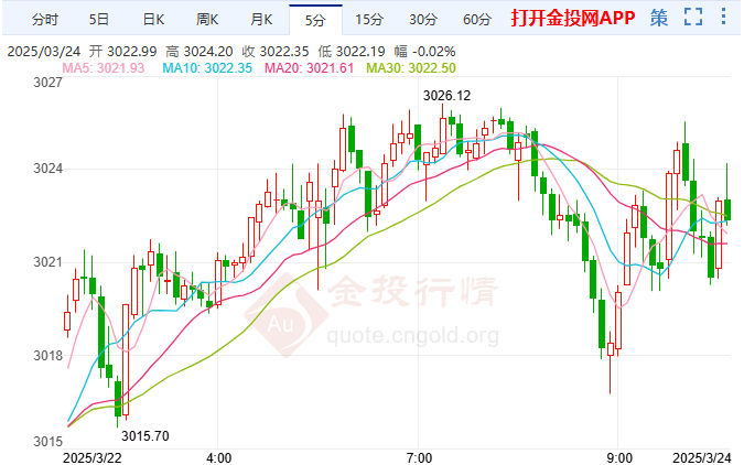 金价刷新高后连续回撤 上行放缓小周期震荡