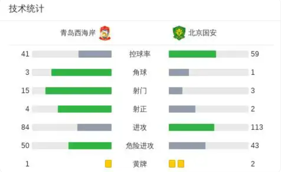 90分钟战报：国安1-1西海岸，王子铭破门，阿齐兹救主(图1)