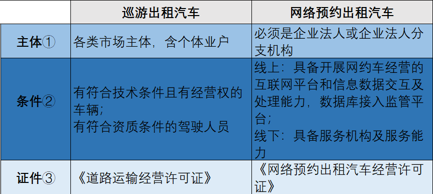 出租汽车业态分类管理_巡游出租汽车与网络预约出租汽车区别_巡游出租汽车什么意思