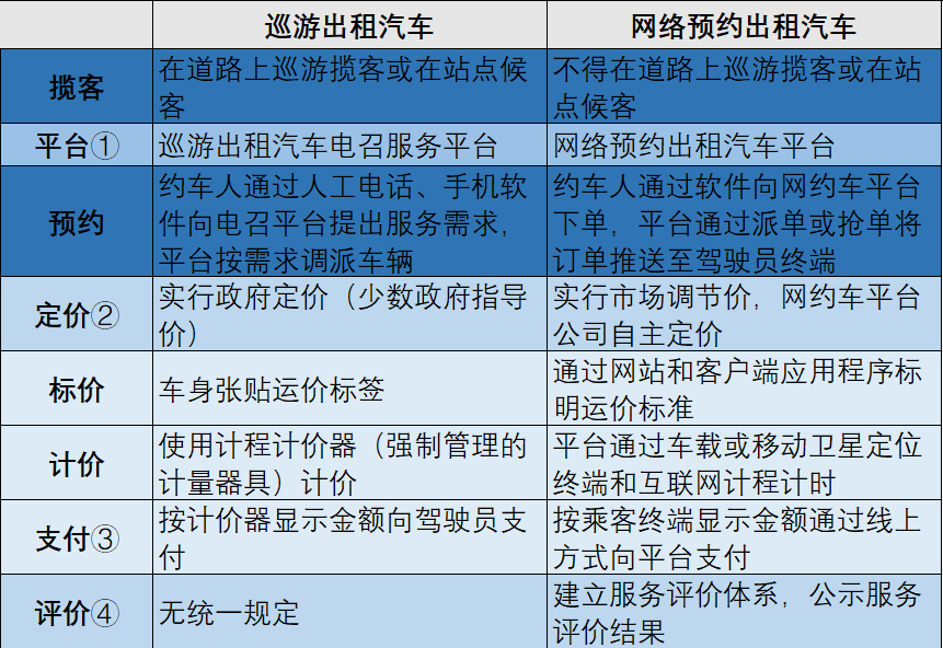 巡游出租汽车什么意思_出租汽车业态分类管理_巡游出租汽车与网络预约出租汽车区别