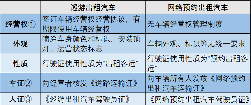 出租汽车业态分类管理_巡游出租汽车与网络预约出租汽车区别_巡游出租汽车什么意思