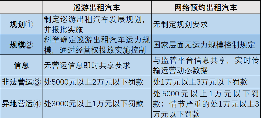 巡游出租汽车与网络预约出租汽车区别_巡游出租汽车什么意思_出租汽车业态分类管理
