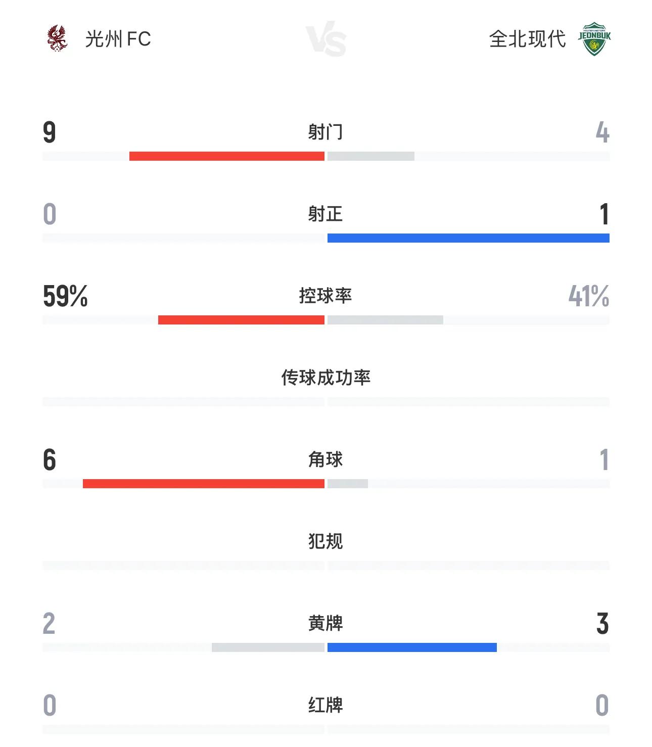 K联赛光州FC射门数据对比_全北现代vs光州fc_K联赛全北现代绝杀光州FC