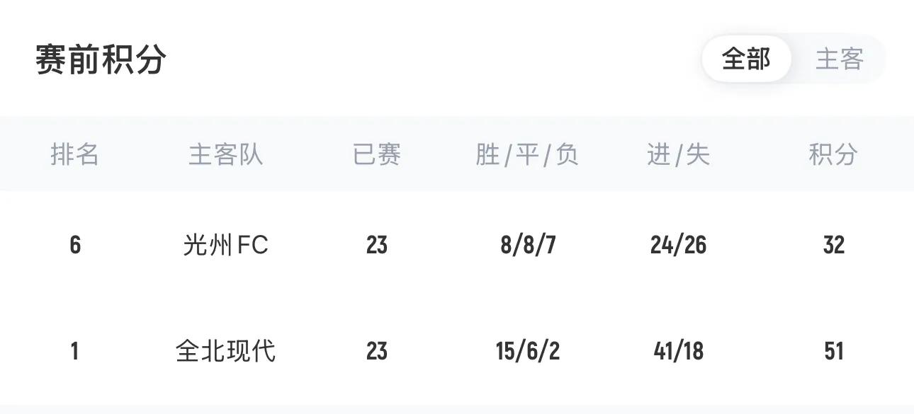 K联赛光州FC射门数据对比_K联赛全北现代绝杀光州FC_全北现代vs光州fc