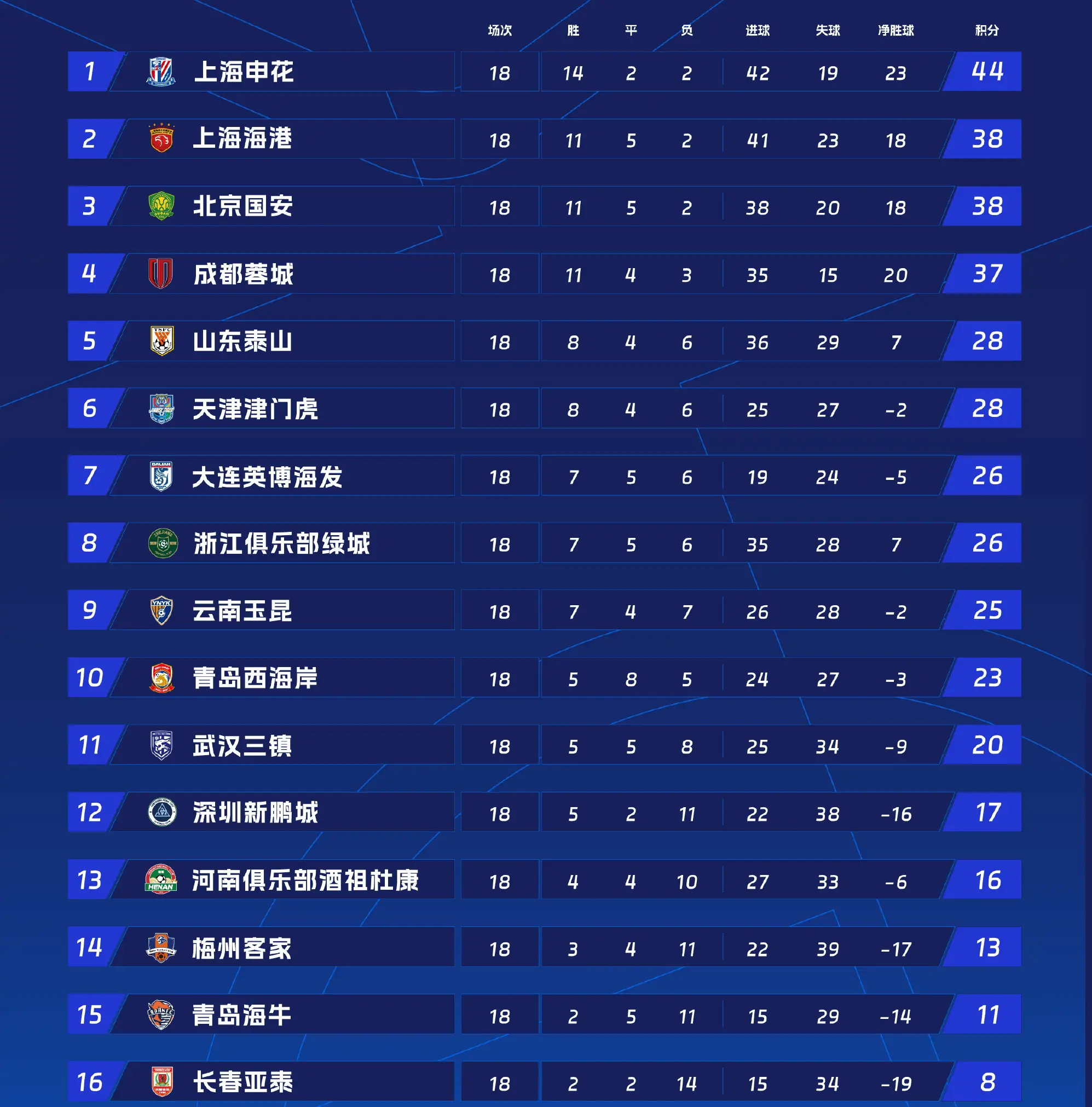 上海申花积分领先_中超积分榜排名_2025中超积分榜排名