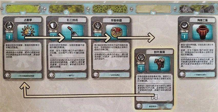 席德梅尔的文明6_文明系列桌游盘点_席德梅尔文明桌游