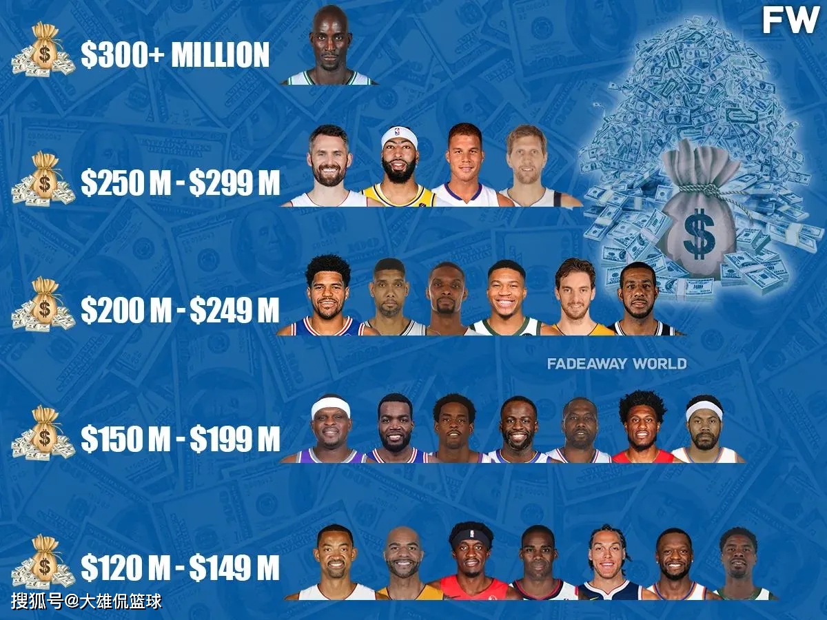 NBA历史上最赚钱的大前锋名单_NBA历史上收入最高的球员_nba史上最高的球员