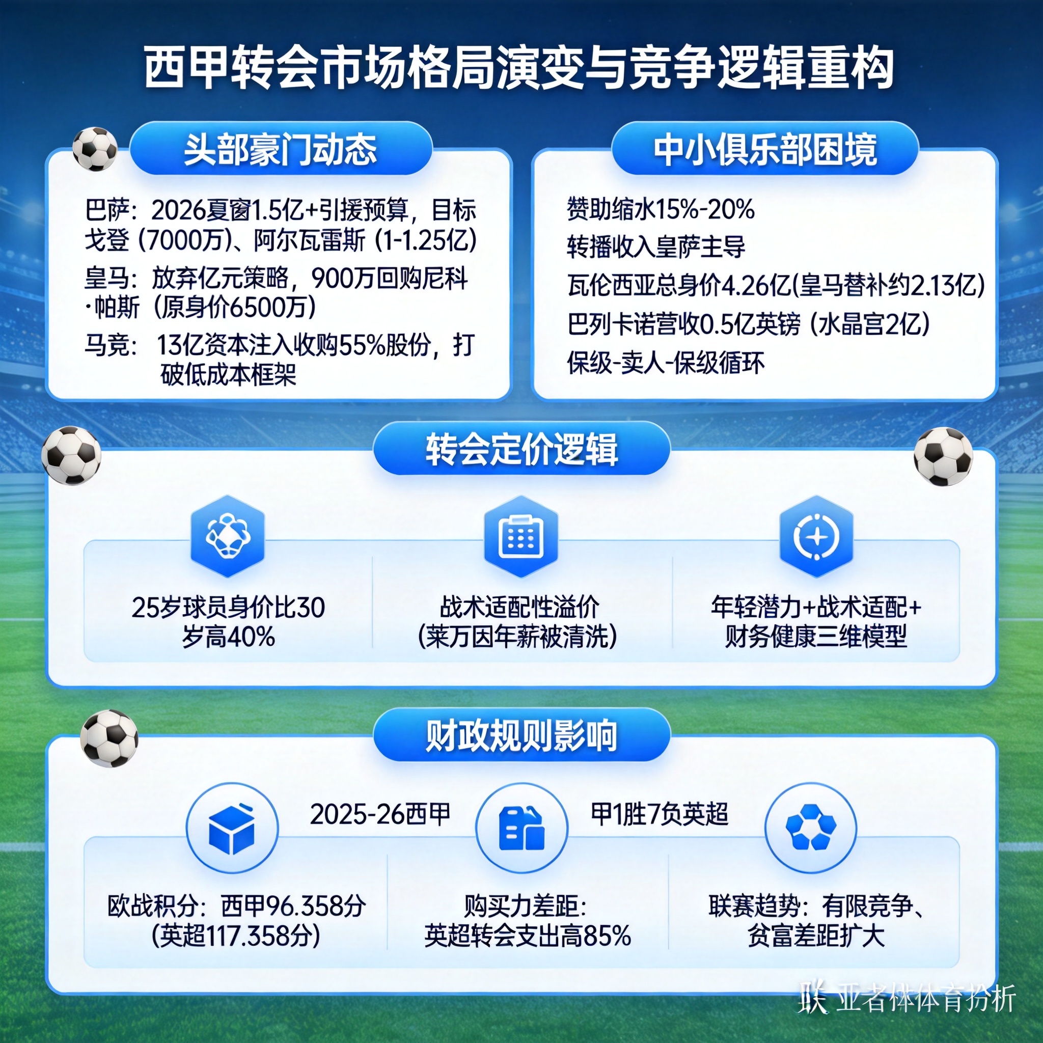 西甲引援策略_西甲球队价值_巴萨巨额转会支出