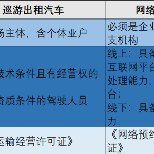 我国巡游与网约出租汽车业态差异大，四表助你分清